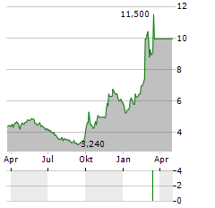 JL MAG RARE-EARTH CO LTD ADR Aktie Chart 1 Jahr