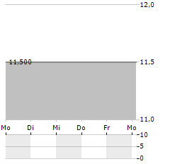 JL MAG RARE-EARTH CO LTD ADR Aktie 5-Tage-Chart