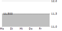 JL MAG RARE-EARTH CO LTD ADR 5-Tage-Chart