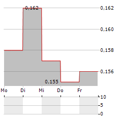 JLT MOBILE COMPUTERS Aktie 5-Tage-Chart