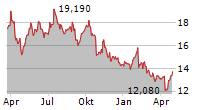 JM AB Chart 1 Jahr