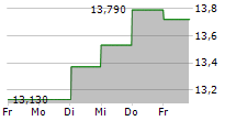 JM AB 5-Tage-Chart