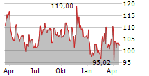 JM SMUCKER COMPANY Chart 1 Jahr