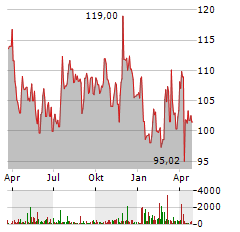 JM SMUCKER Aktie Chart 1 Jahr