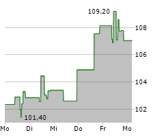 JM SMUCKER COMPANY Chart 1 Jahr