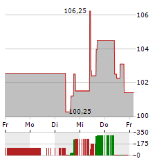 JM SMUCKER Aktie 5-Tage-Chart