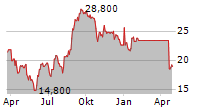 JMDC INC Chart 1 Jahr