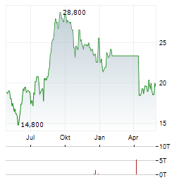 JMDC Aktie Chart 1 Jahr