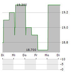 JMDC Aktie 5-Tage-Chart