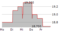 JMDC INC 5-Tage-Chart