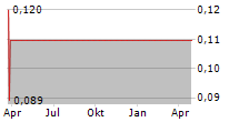 JOANN INC Chart 1 Jahr