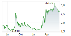 JOB SOLUTION SWEDEN HOLDING AB Chart 1 Jahr