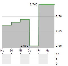 JOB SOLUTION SWEDEN Aktie 5-Tage-Chart