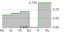 JOB SOLUTION SWEDEN HOLDING AG 5-Tage-Chart