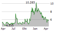 JOBY AVIATION INC Chart 1 Jahr