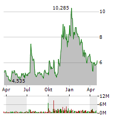 JOBY AVIATION INC Jahres Chart