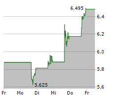 JOBY AVIATION INC Chart 1 Jahr