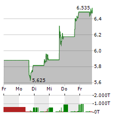 JOBY AVIATION Aktie 5-Tage-Chart