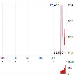 JOBY AVIATION Aktie 5-Tage-Chart