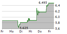 JOBY AVIATION INC 5-Tage-Chart