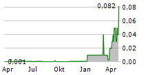 JOH FRIEDRICH BEHRENS AG Chart 1 Jahr