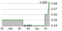 JOH FRIEDRICH BEHRENS AG 5-Tage-Chart