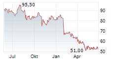 JOHN B SANFILIPPO & SON INC Chart 1 Jahr