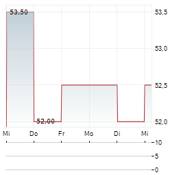 JOHN B SANFILIPPO & SON Aktie 5-Tage-Chart