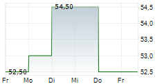 JOHN B SANFILIPPO & SON INC 5-Tage-Chart