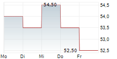 JOHN B SANFILIPPO & SON INC 5-Tage-Chart