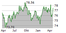 JOHN LEWIS PLC Chart 1 Jahr