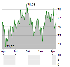 JOHN LEWIS Aktie Chart 1 Jahr