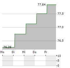 JOHN LEWIS Aktie 5-Tage-Chart