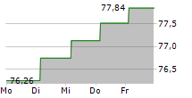 JOHN LEWIS PLC 5-Tage-Chart