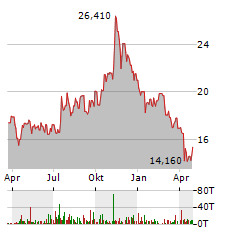 JOHN MARSHALL BANCORP Aktie Chart 1 Jahr