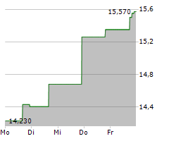 JOHN MARSHALL BANCORP INC Chart 1 Jahr