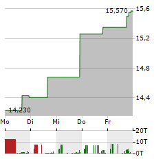 JOHN MARSHALL BANCORP Aktie 5-Tage-Chart