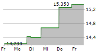 JOHN MARSHALL BANCORP INC 5-Tage-Chart