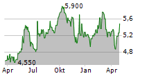 JOHN MATTSON FASTIGHETSFORETAGEN AB Chart 1 Jahr