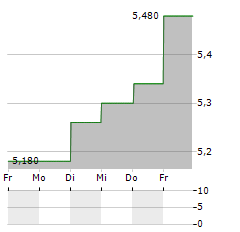 JOHN MATTSON Aktie 5-Tage-Chart