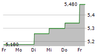 JOHN MATTSON FASTIGHETSFORETAGEN AB 5-Tage-Chart