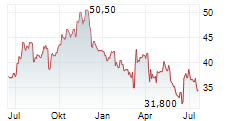 JOHN WILEY & SONS INC Chart 1 Jahr