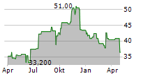 JOHN WILEY & SONS INC Chart 1 Jahr