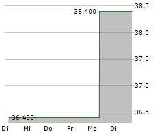 JOHN WILEY & SONS INC Chart 1 Jahr