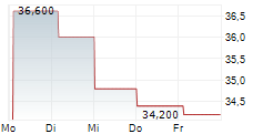 JOHN WILEY & SONS INC 5-Tage-Chart