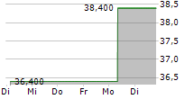 JOHN WILEY & SONS INC 5-Tage-Chart