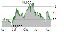 JOHN WILEY & SONS INC CL B Chart 1 Jahr