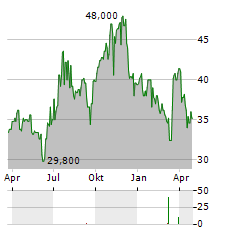 JOHN WILEY & SONS INC CL B Aktie Chart 1 Jahr