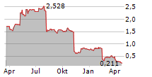 JOHN WOOD GROUP PLC Chart 1 Jahr