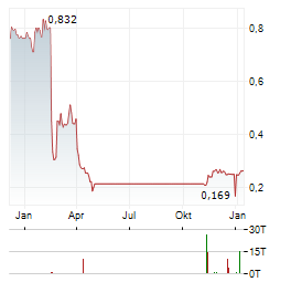 JOHN WOOD Aktie Chart 1 Jahr